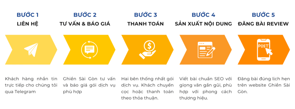 QUY TRÌNH DỊCH VỤ REVIEW GHIỀN SÀI GÒN